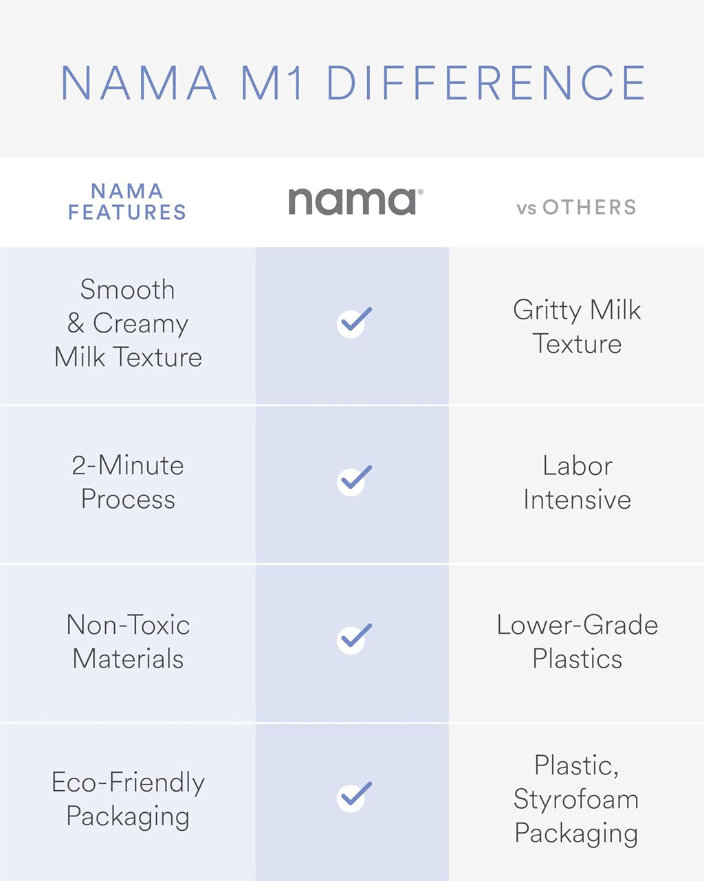 Nama M1 Plant Milk Maker – Homemade Oat, Seed, & Nut Milk Maker Machine – Smooth, Creamy Texture Barista Quality Milk in Minutes – Blends & Strains in One Container – Easy to Clean