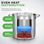 NutriChef Stainless Steel Cookware Stock Pot - 24 Quart, Heavy Duty Induction Soup Pot With Lid, Induction, Ceramic, Glass and Halogen Cooktops Compatible - NCSPT24Q